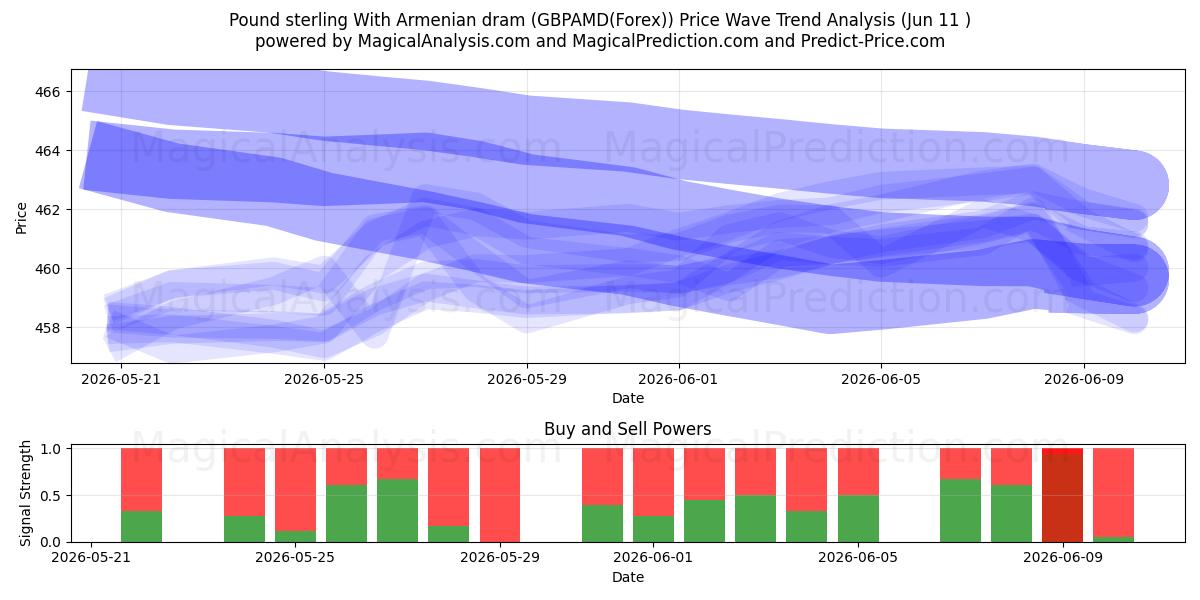 Pund sterling med armenske dram (GBPAMD(Forex)) Support and Resistance area (10 Jun) 