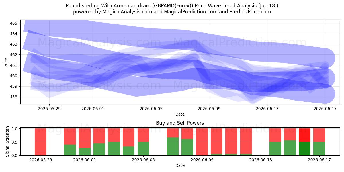  İngiliz Sterlini Ermeni Dramı ile (GBPAMD(Forex)) Support and Resistance area (17 Jun) 