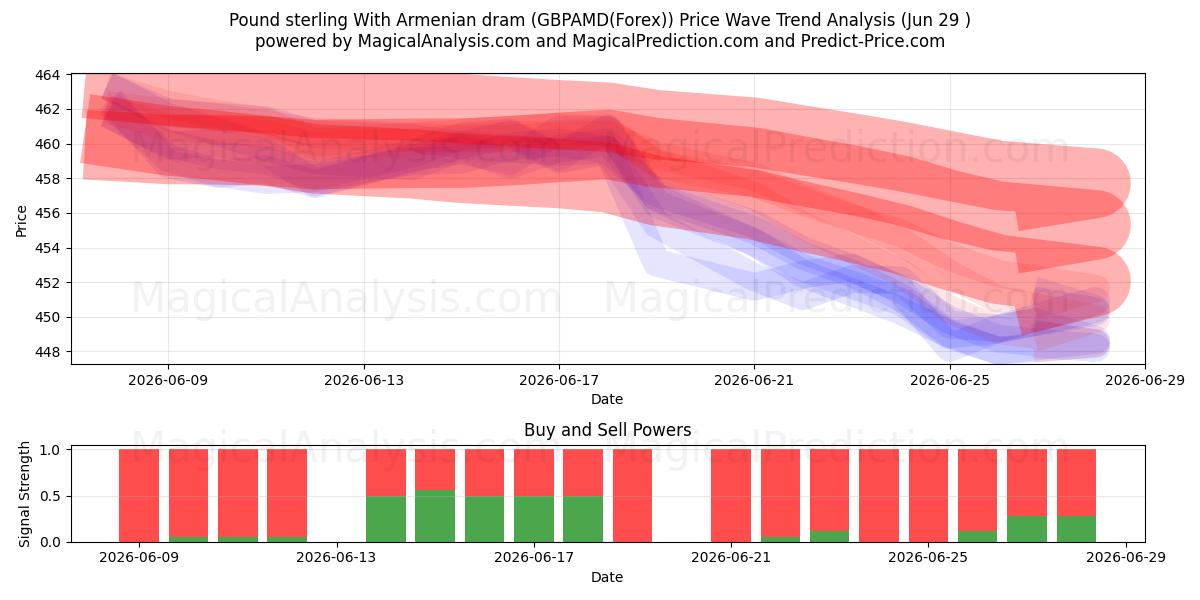  Libra esterlina Con dram armenio (GBPAMD(Forex)) Support and Resistance area (28 Jun) 