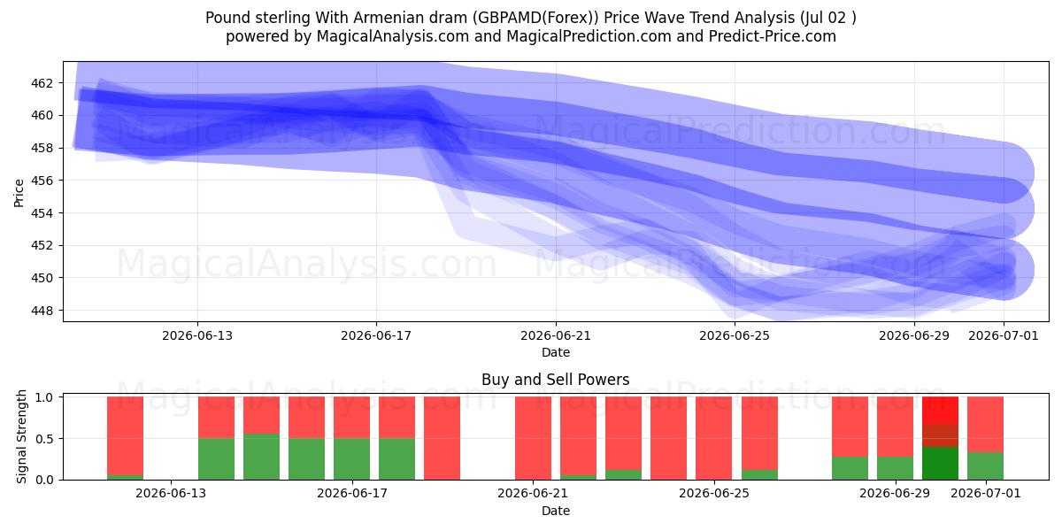  Pund sterling med armenske dram (GBPAMD(Forex)) Support and Resistance area (01 Jul) 