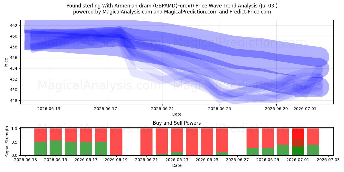  Pfund Sterling mit armenischem Dram (GBPAMD(Forex)) Support and Resistance area (02 Jul) 