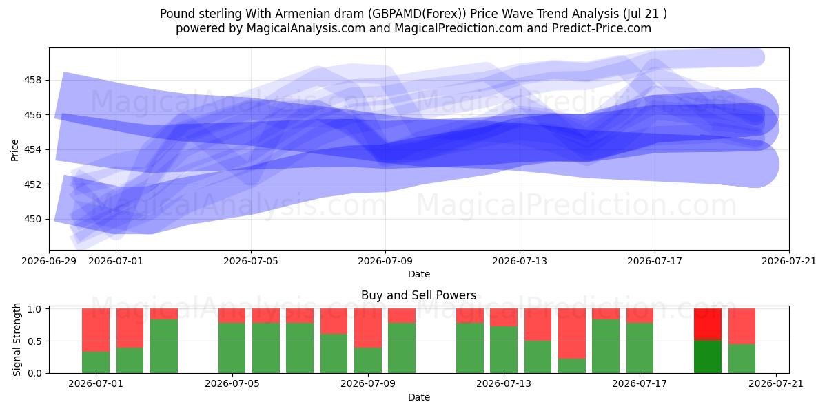  Libra esterlina Con dram armenio (GBPAMD(Forex)) Support and Resistance area (19 Jul) 