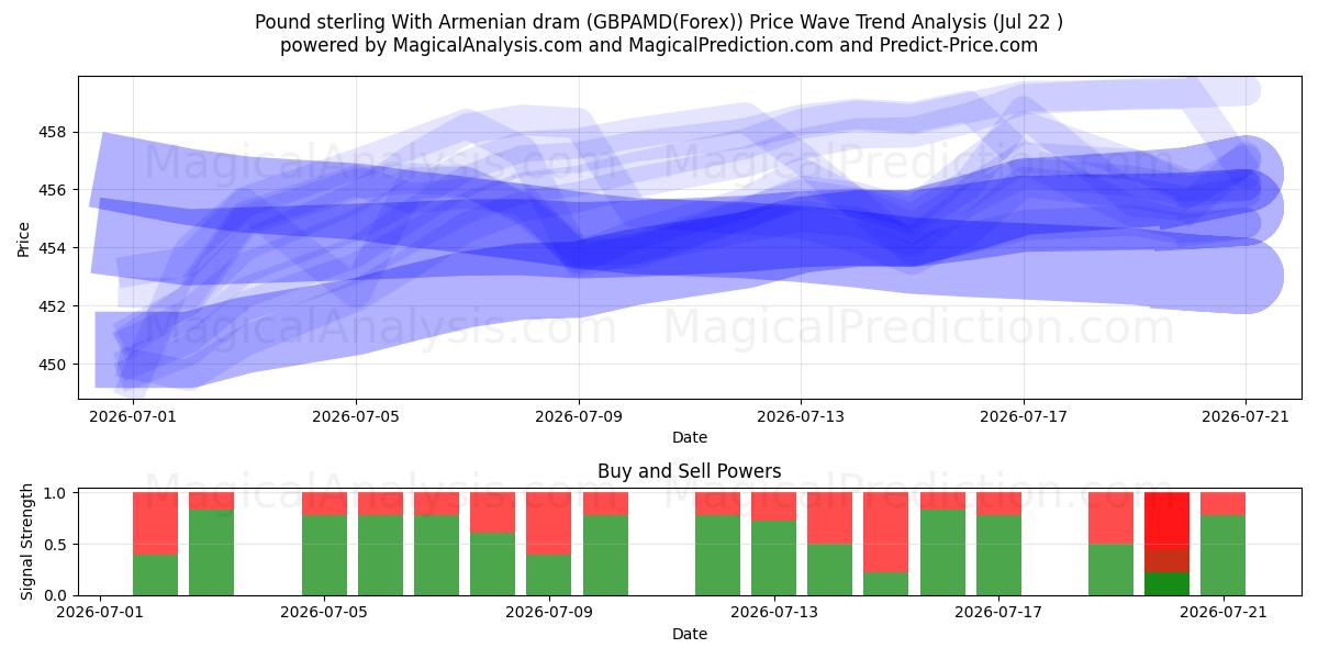  Pund sterling med armenske dram (GBPAMD(Forex)) Support and Resistance area (21 Jul) 