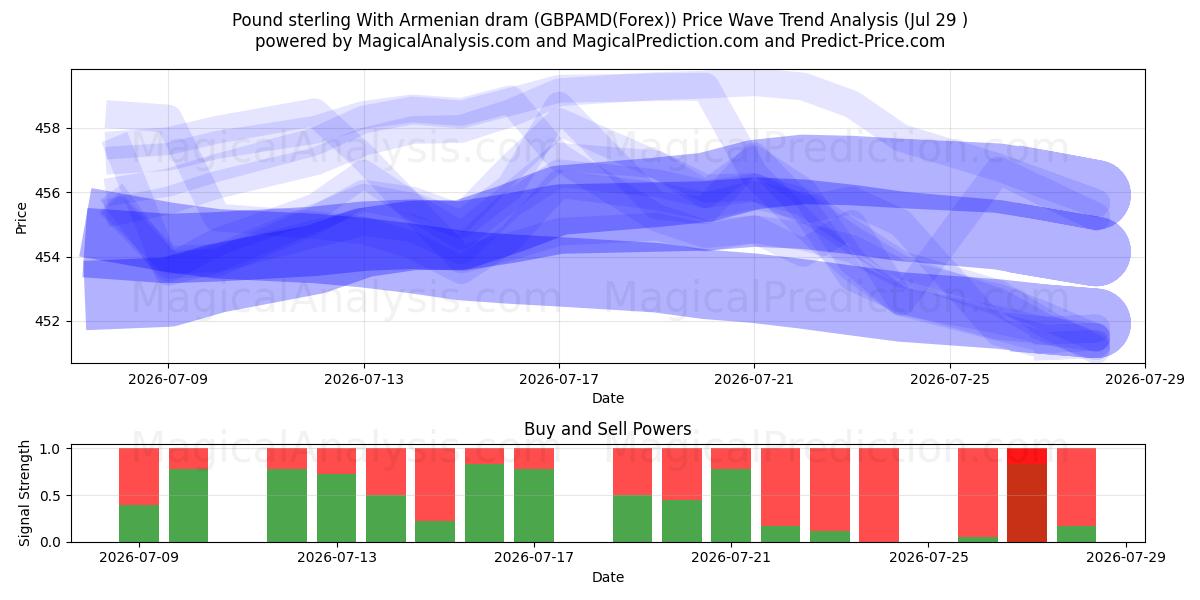  İngiliz Sterlini Ermeni Dramı ile (GBPAMD(Forex)) Support and Resistance area (28 Jul) 