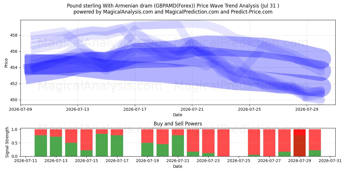  Libra esterlina com dram armênio (GBPAMD(Forex)) Support and Resistance area (30 Jul) 
