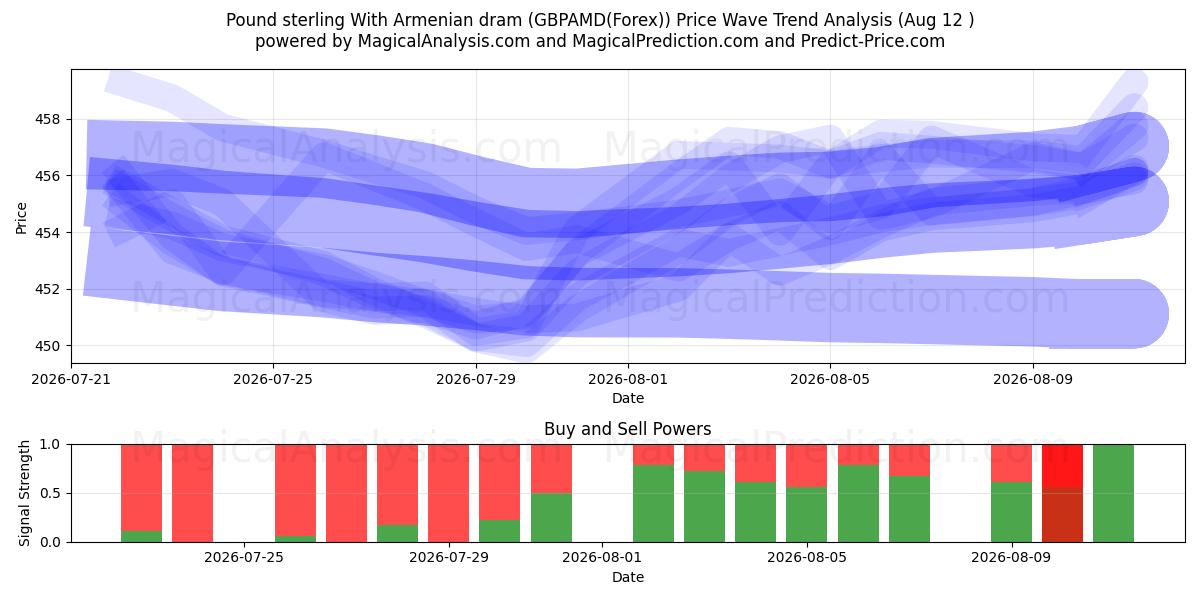  Livre sterling avec dram arménien (GBPAMD(Forex)) Support and Resistance area (11 Aug) 