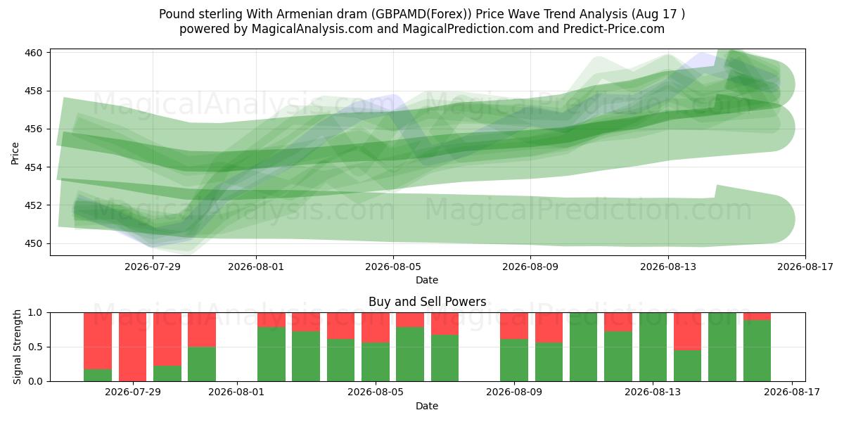  پوند استرلینگ با درام ارمنستان (GBPAMD(Forex)) Support and Resistance area (16 Aug) 
