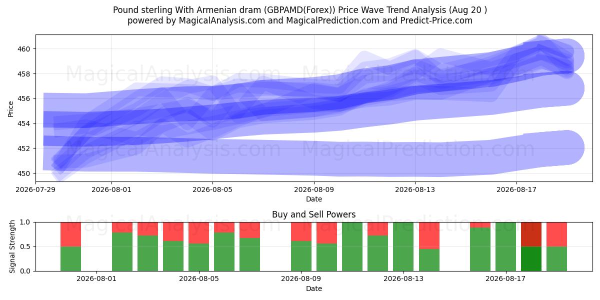  Pund sterling med armeniska dram (GBPAMD(Forex)) Support and Resistance area (19 Aug) 