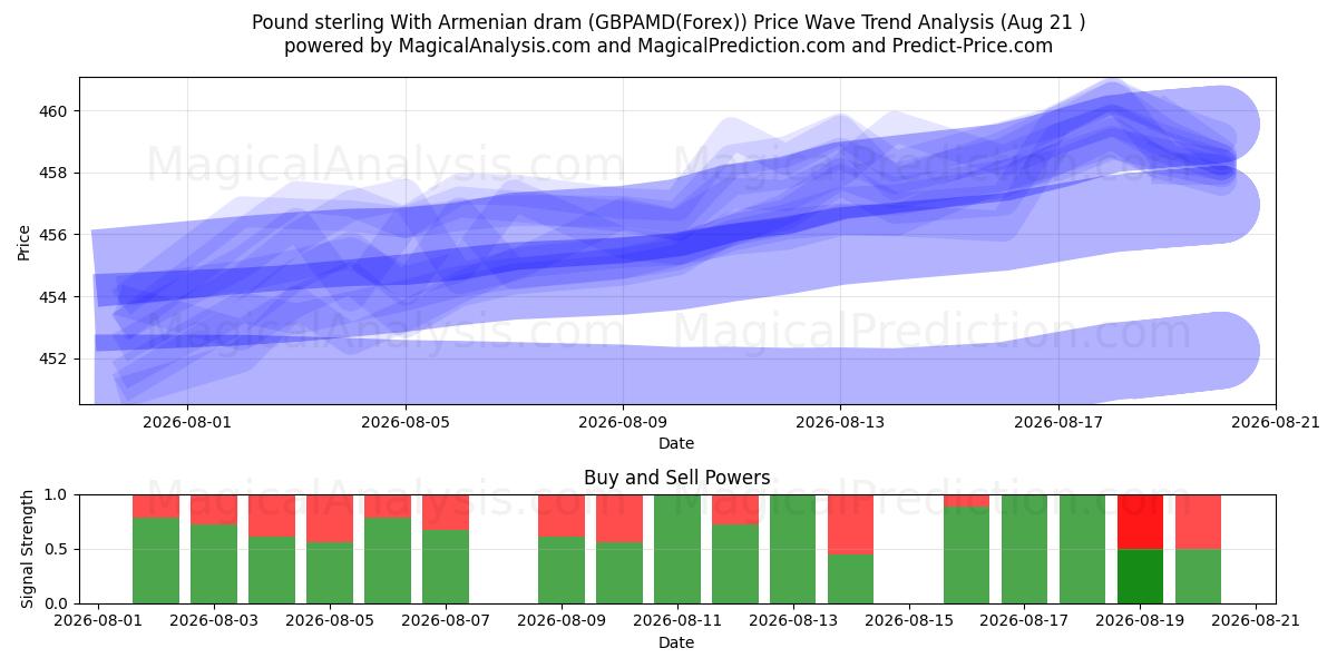 Libra esterlina com dram armênio (GBPAMD(Forex)) Support and Resistance area (20 Aug) 