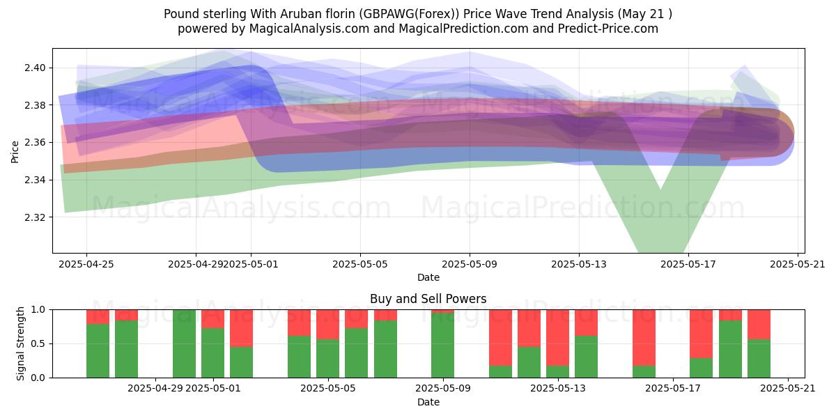 Pound sterling With Aruban florin (GBPAWG(Forex)) Support and Resistance area (21 May) Pound sterling With Aruban florin (GBPAWG(Forex)) Support and Resistance area (21 May)