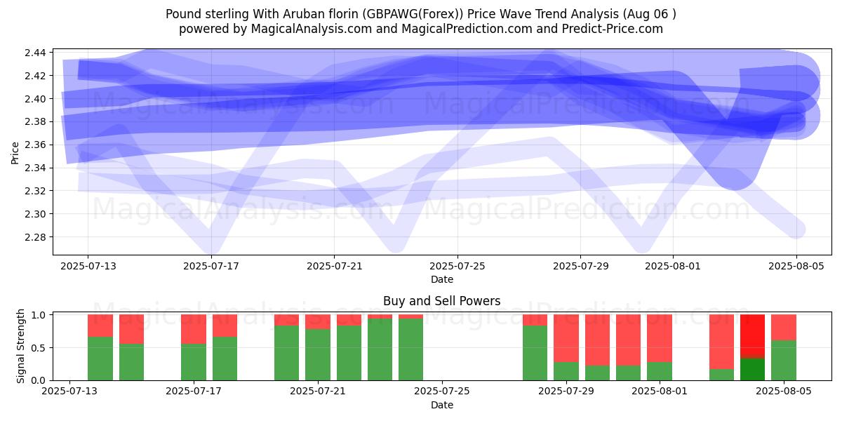  Pfund Sterling mit Aruba-Florin (GBPAWG(Forex)) Support and Resistance area (04 Aug) 