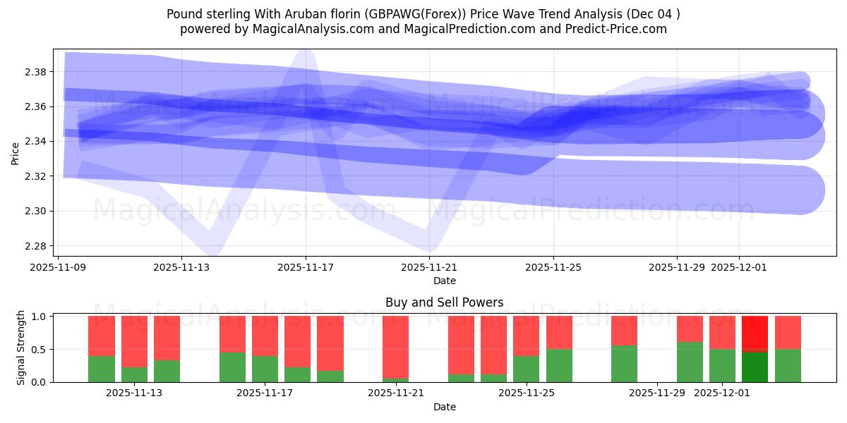  Pound sterling With Aruban florin (GBPAWG(Forex)) Support and Resistance area (03 Dec) 