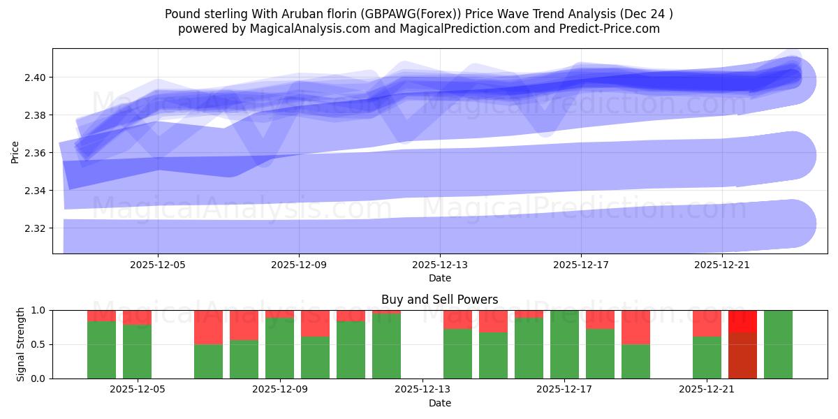  Pound sterling With Aruban florin (GBPAWG(Forex)) Support and Resistance area (23 Dec) 