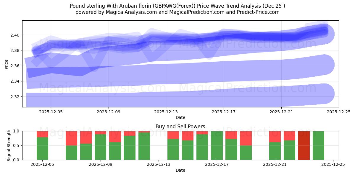  Pund Sterling Med Arubansk florin (GBPAWG(Forex)) Support and Resistance area (24 Dec) 