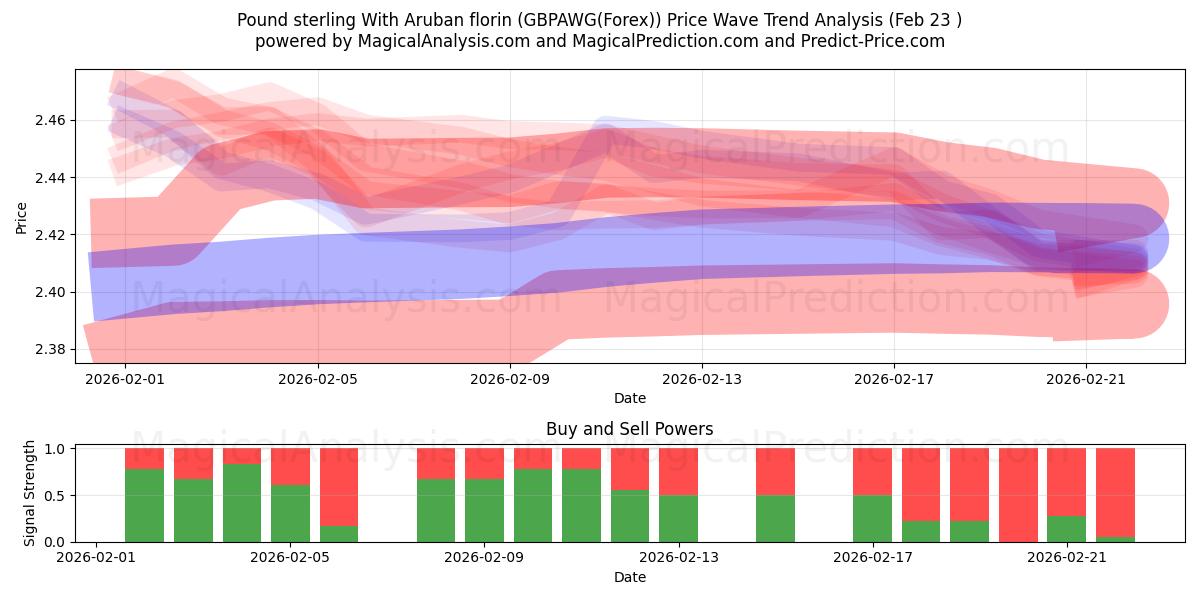  Pund med Arubansk florin (GBPAWG(Forex)) Support and Resistance area (22 Feb) 