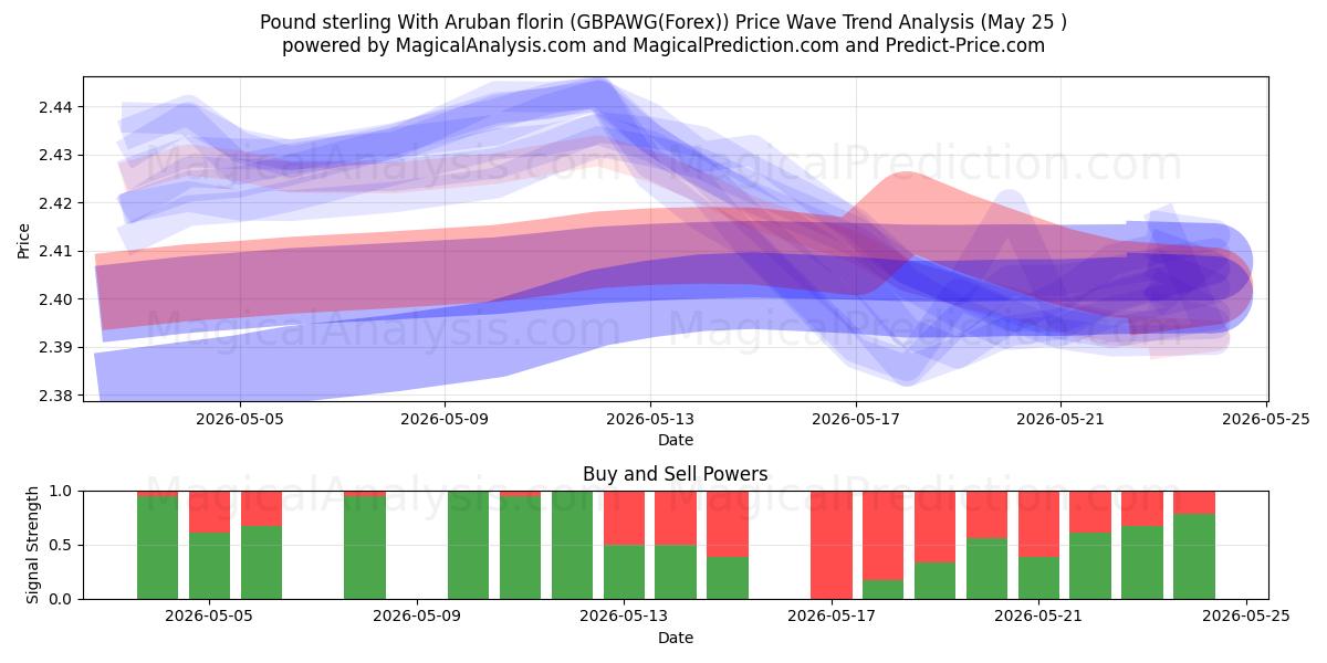 الجنيه الاسترليني مع الفلورين الأروبي (GBPAWG(Forex)) Support and Resistance area (24 May) 