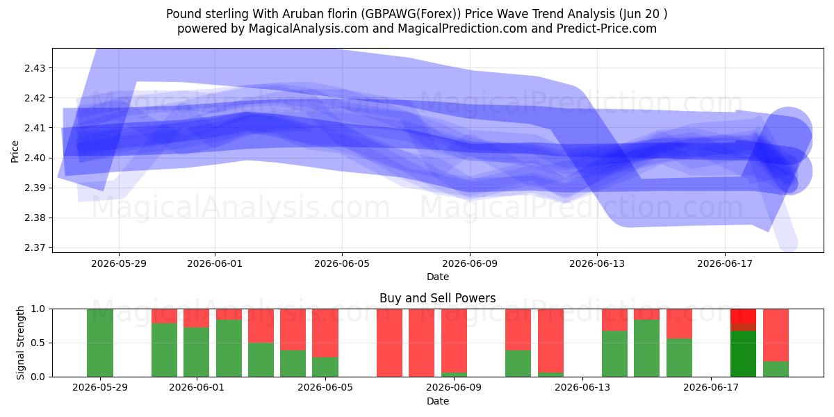  Pund sterling med arubansk florin (GBPAWG(Forex)) Support and Resistance area (19 Jun) 