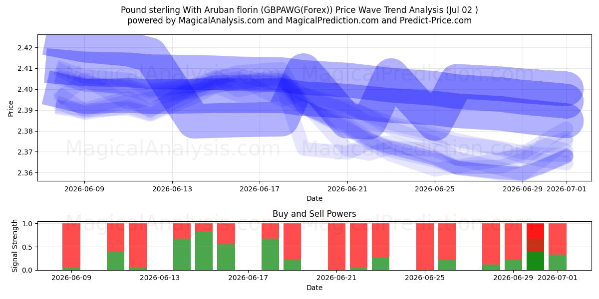  پوند استرلینگ با فلورین آروبان (GBPAWG(Forex)) Support and Resistance area (01 Jul) 