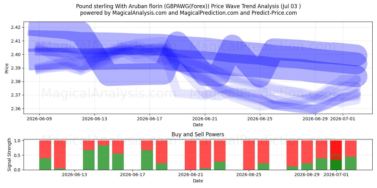  Libra esterlina Con florín de Aruba (GBPAWG(Forex)) Support and Resistance area (02 Jul) 