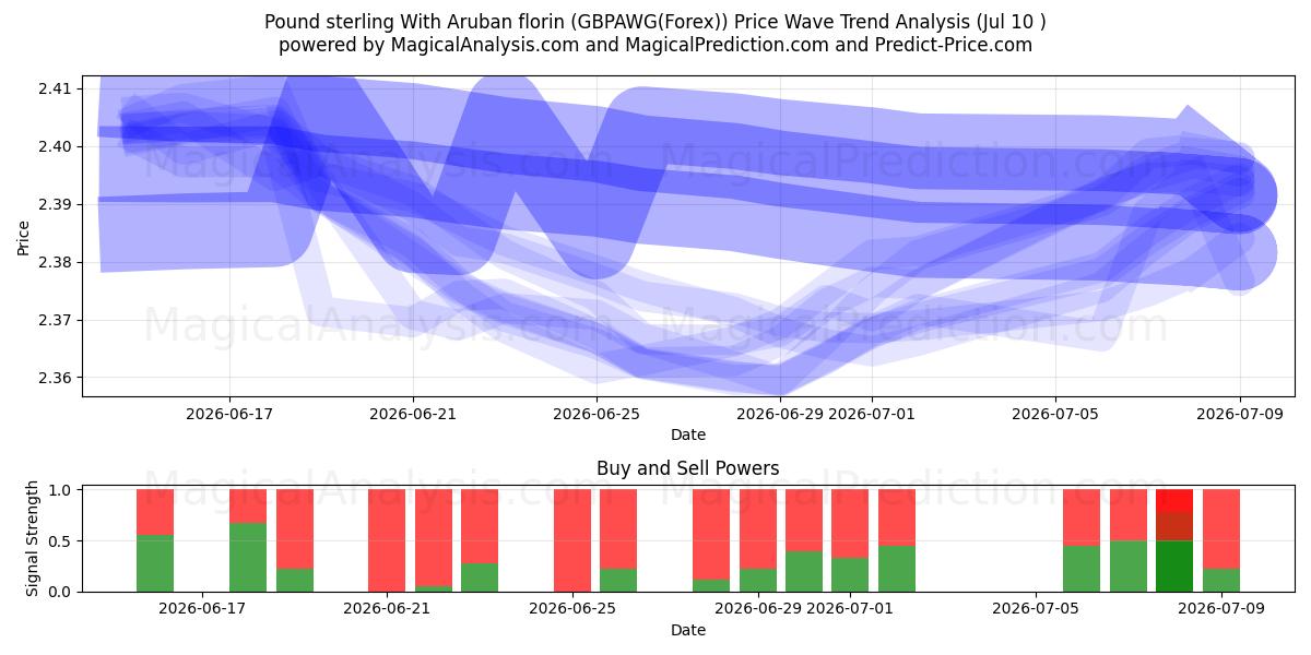  Pund sterling med arubansk florin (GBPAWG(Forex)) Support and Resistance area (09 Jul) 