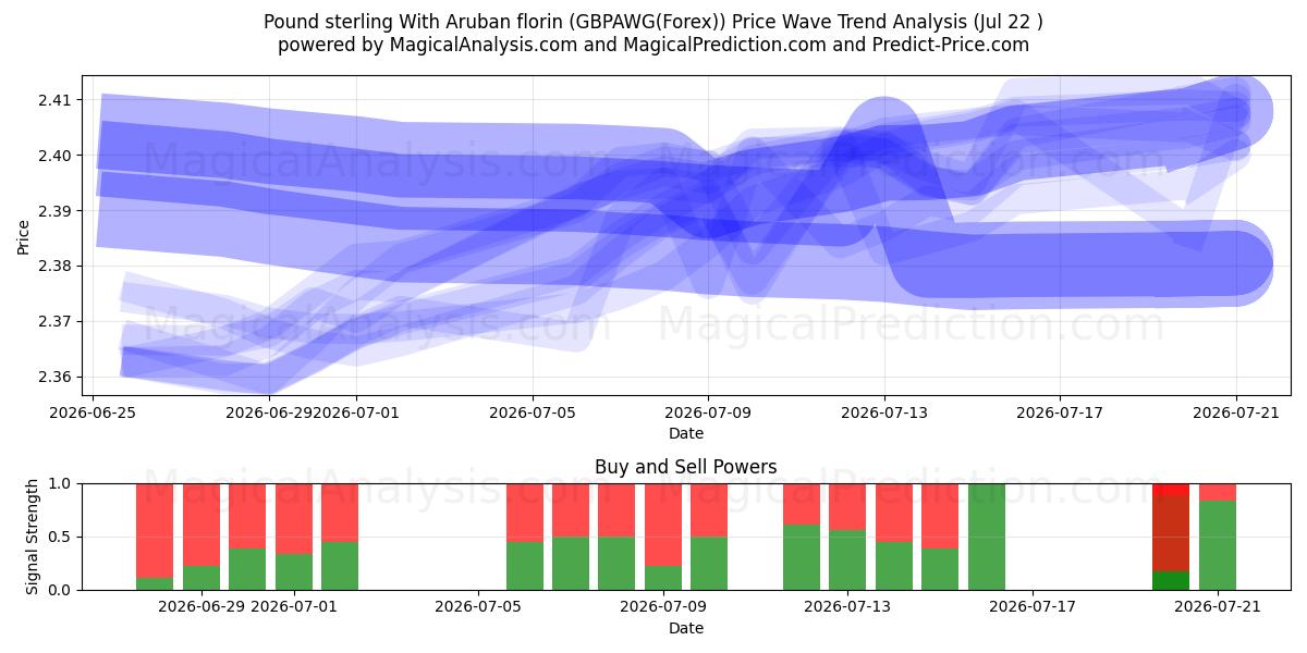  Pund Sterling Med Arubansk florin (GBPAWG(Forex)) Support and Resistance area (21 Jul) 