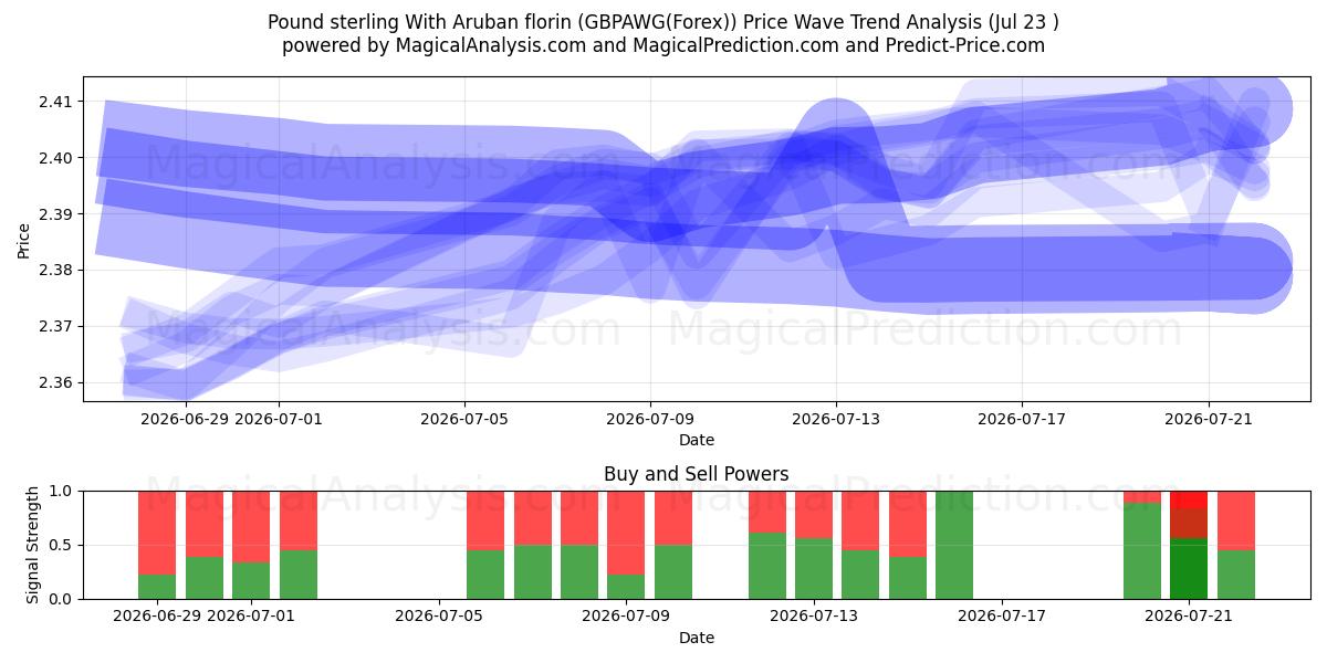  پوند استرلینگ با فلورین آروبان (GBPAWG(Forex)) Support and Resistance area (22 Jul) 
