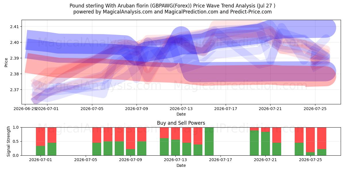  英镑与阿鲁巴弗罗林 (GBPAWG(Forex)) Support and Resistance area (26 Jul) 