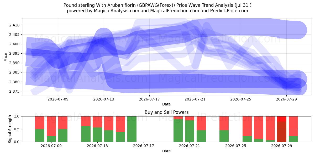  Pund sterling med arubansk florin (GBPAWG(Forex)) Support and Resistance area (30 Jul) 