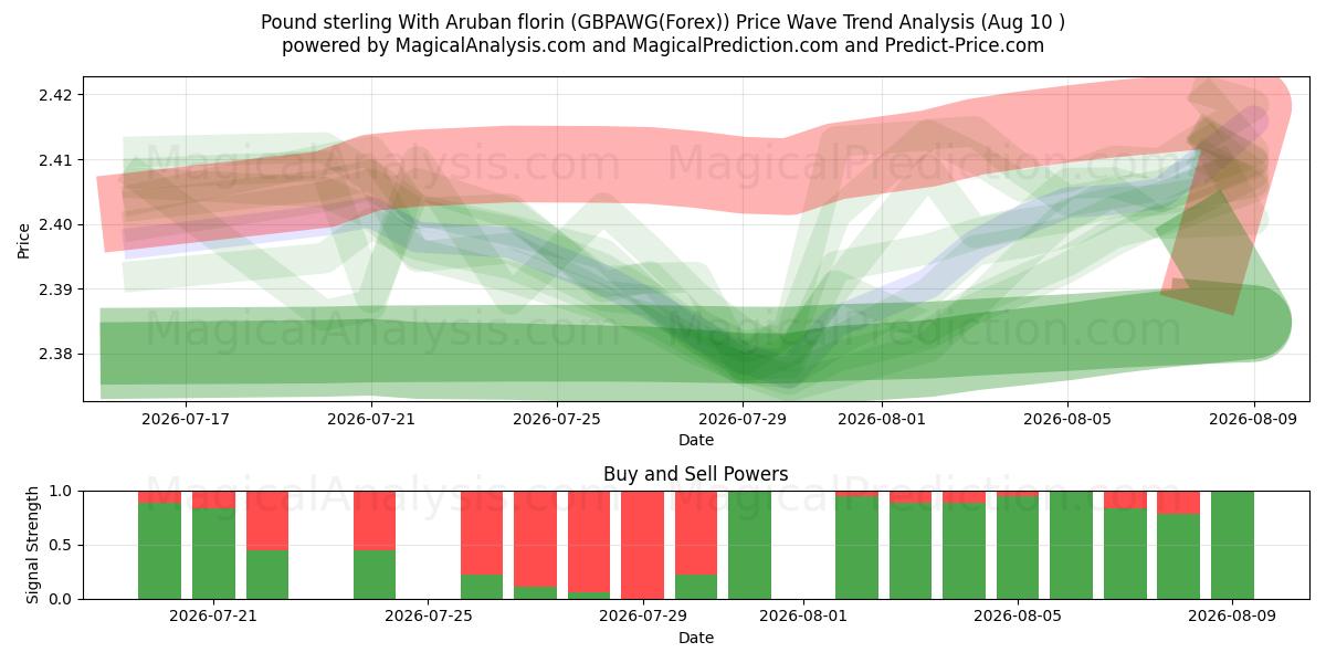  Pund Sterling Med Arubansk florin (GBPAWG(Forex)) Support and Resistance area (09 Aug) 