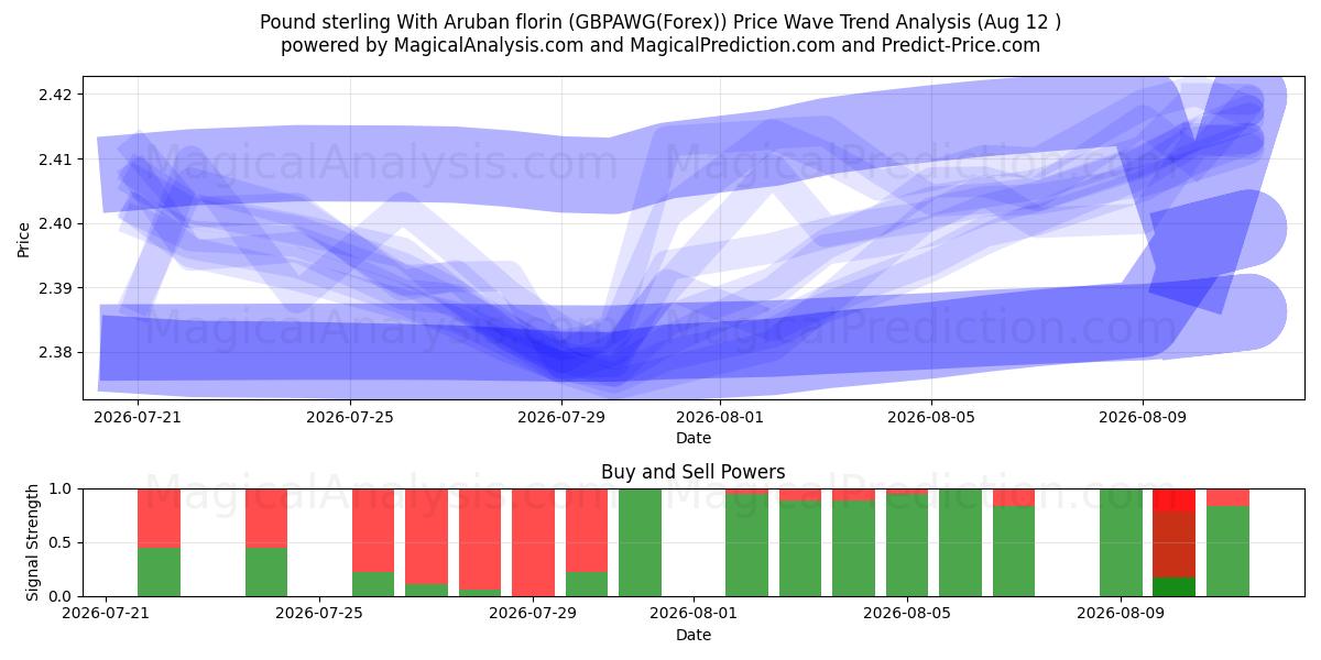  پوند استرلینگ با فلورین آروبان (GBPAWG(Forex)) Support and Resistance area (11 Aug) 