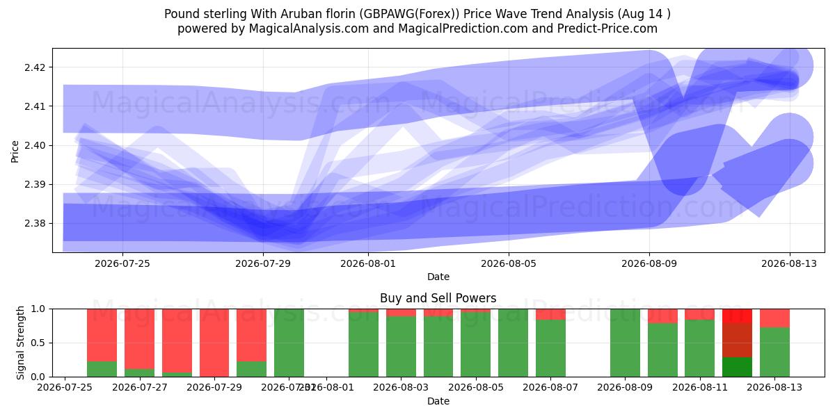  Aruba florini ile İngiliz sterlini (GBPAWG(Forex)) Support and Resistance area (13 Aug) 
