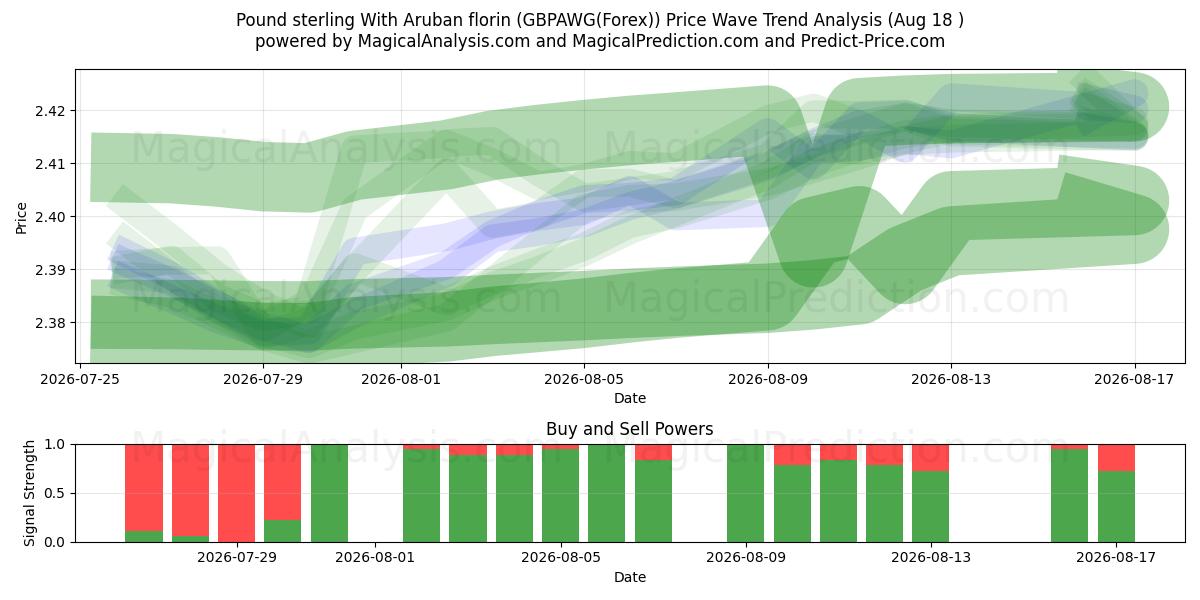  Livre sterling avec florin d'Aruba (GBPAWG(Forex)) Support and Resistance area (17 Aug) 
