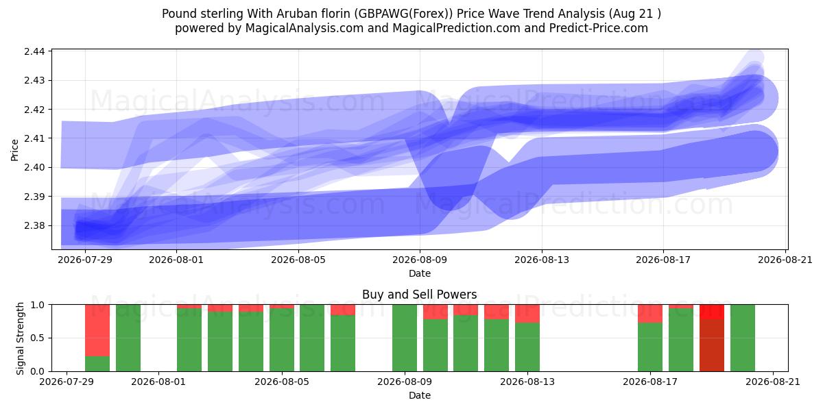  Libra esterlina com florim de Aruba (GBPAWG(Forex)) Support and Resistance area (19 Aug) 