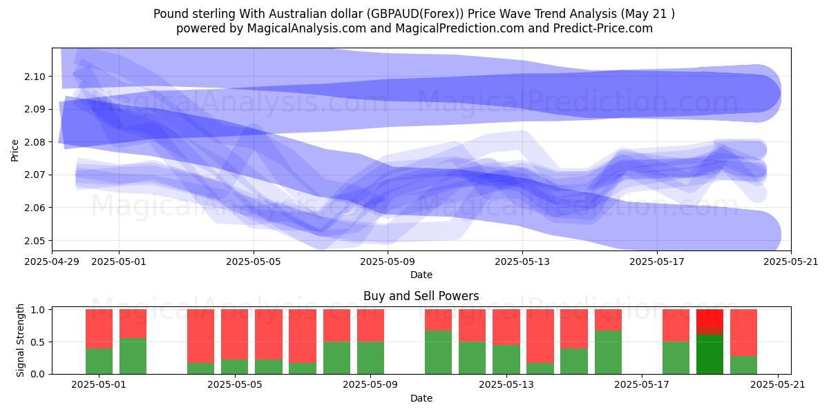 Pound sterling With Australian dollar (GBPAUD(Forex)) Support and Resistance area (21 May) Pound sterling With Australian dollar (GBPAUD(Forex)) Support and Resistance area (21 May)