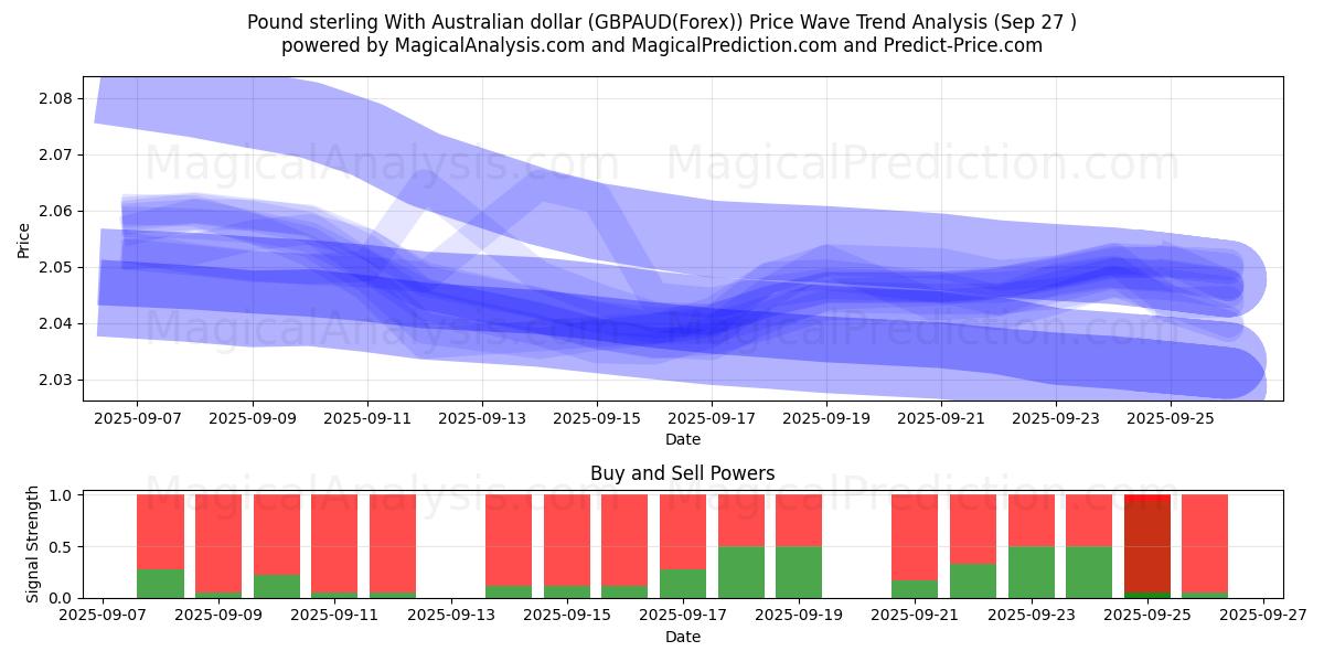  Pund sterling med australske dollar (GBPAUD(Forex)) Support and Resistance area (26 Sep) 