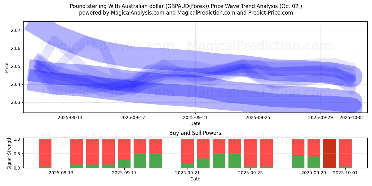  Sterlina britannica Con dollaro australiano (GBPAUD(Forex)) Support and Resistance area (01 Oct) 