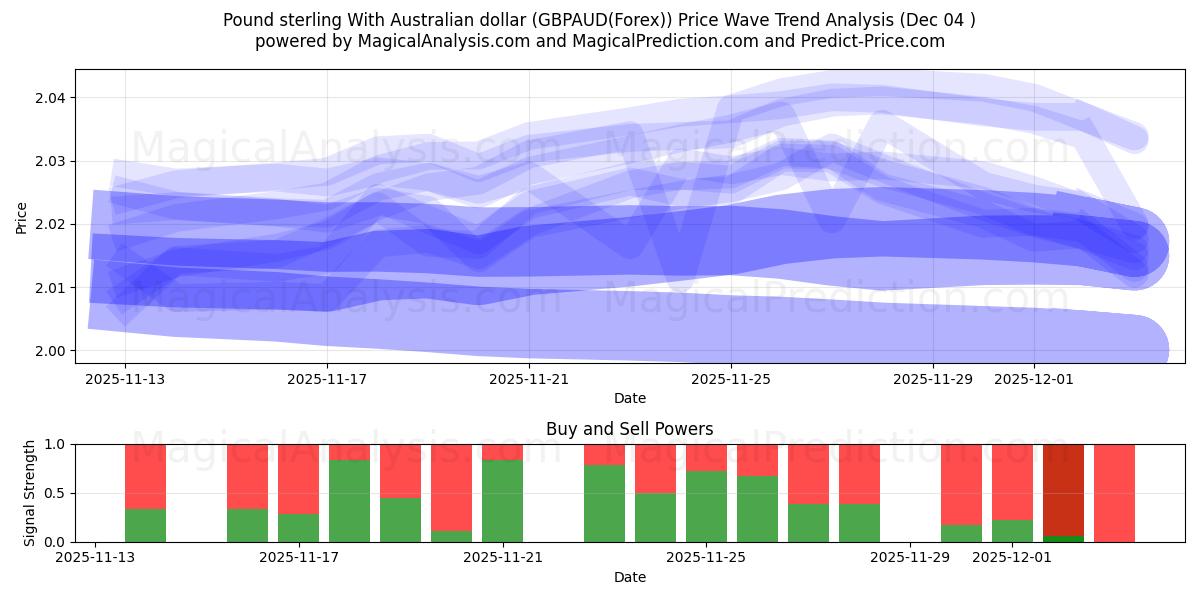  Pfund Sterling mit australischem Dollar (GBPAUD(Forex)) Support and Resistance area (03 Dec) 