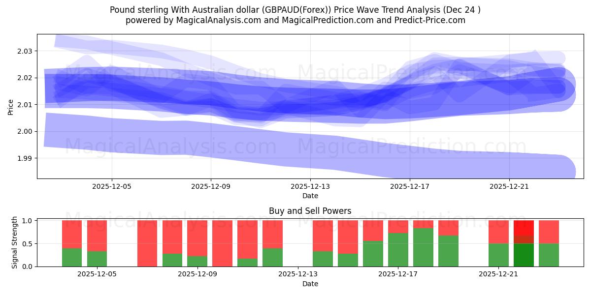  Pund sterling med australske dollar (GBPAUD(Forex)) Support and Resistance area (23 Dec) 