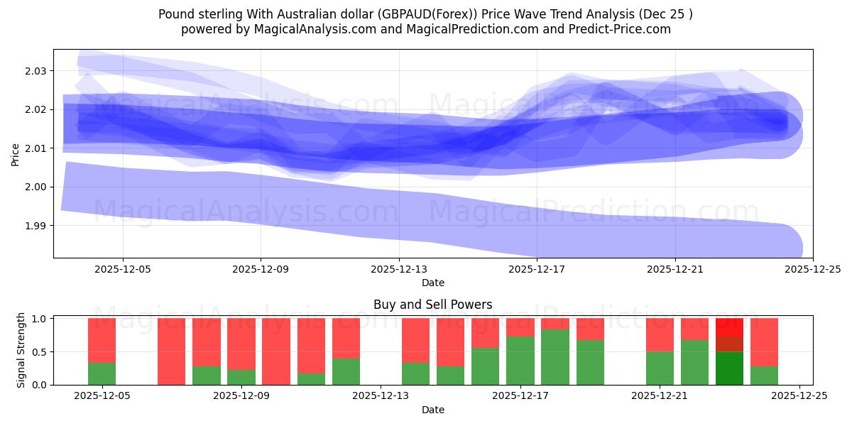  파운드 스털링과 호주 달러 (GBPAUD(Forex)) Support and Resistance area (24 Dec) 
