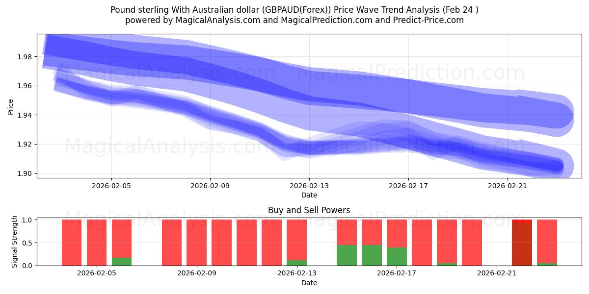  Pfund Sterling mit australischem Dollar (GBPAUD(Forex)) Support and Resistance area (23 Feb) 