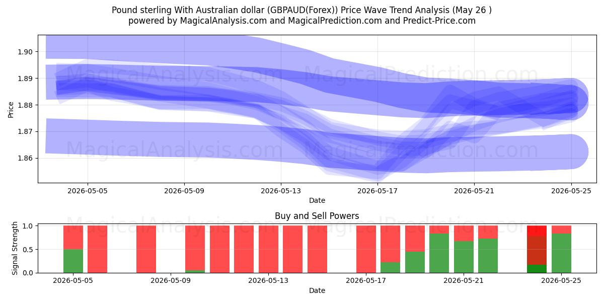  Libra esterlina com dólar australiano (GBPAUD(Forex)) Support and Resistance area (25 May) 