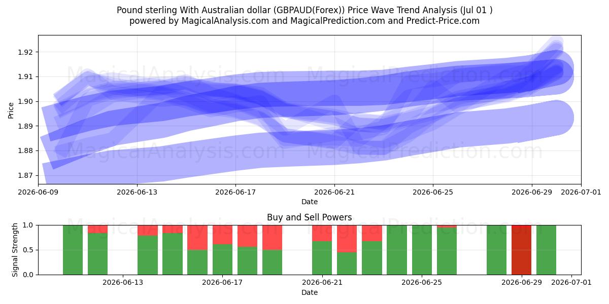  Pound sterling With Australian dollar (GBPAUD(Forex)) Support and Resistance area (30 Jun) 