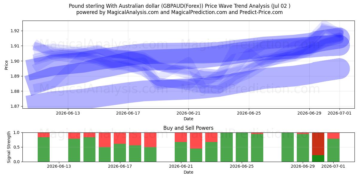  Pfund Sterling mit australischem Dollar (GBPAUD(Forex)) Support and Resistance area (01 Jul) 