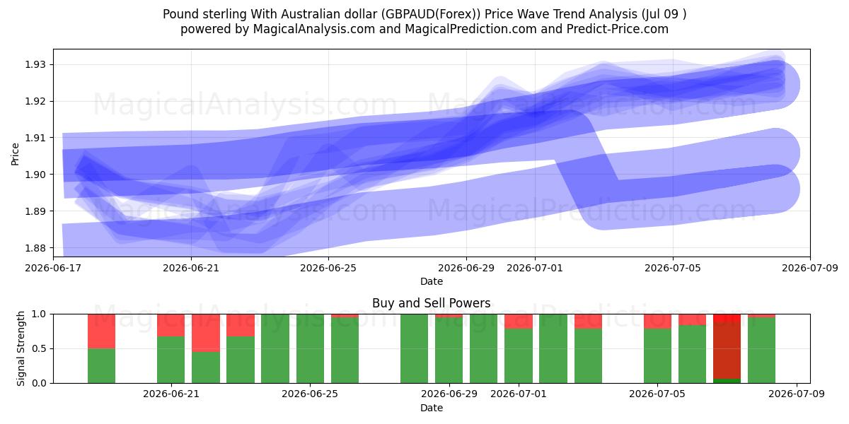  Livre sterling avec le dollar australien (GBPAUD(Forex)) Support and Resistance area (08 Jul) 