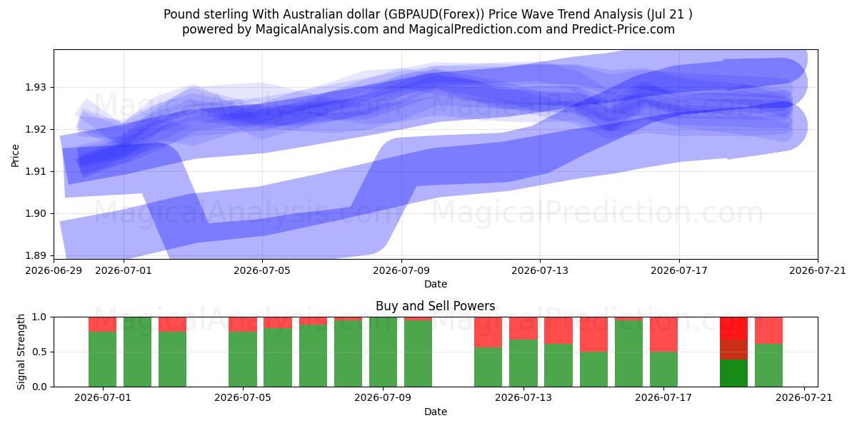 Pound sterling With Australian dollar (GBPAUD(Forex)) Support and Resistance area (20 Jul) 