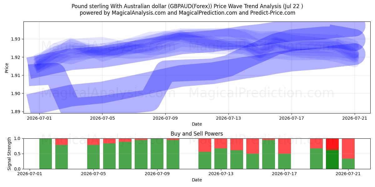  Pfund Sterling mit australischem Dollar (GBPAUD(Forex)) Support and Resistance area (21 Jul) 
