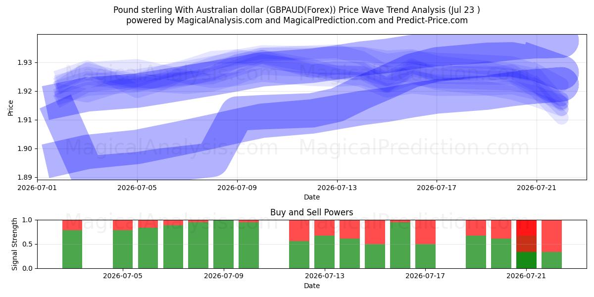  Pund sterling med australske dollar (GBPAUD(Forex)) Support and Resistance area (22 Jul) 