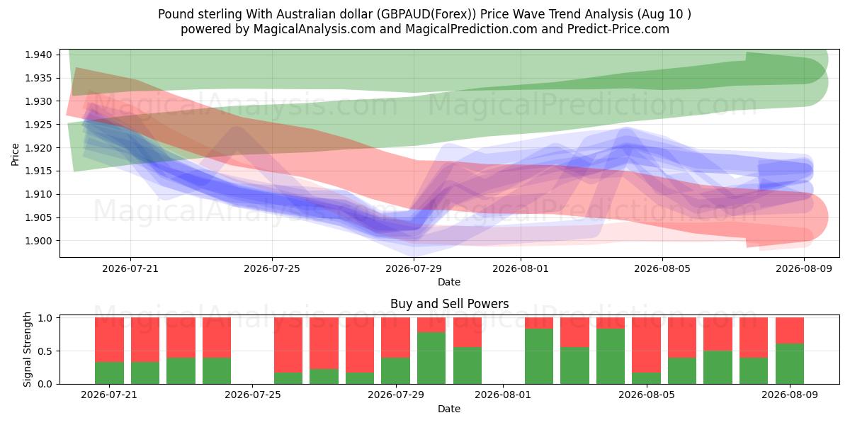  Englannin punta Australian dollarin kanssa (GBPAUD(Forex)) Support and Resistance area (09 Aug) 