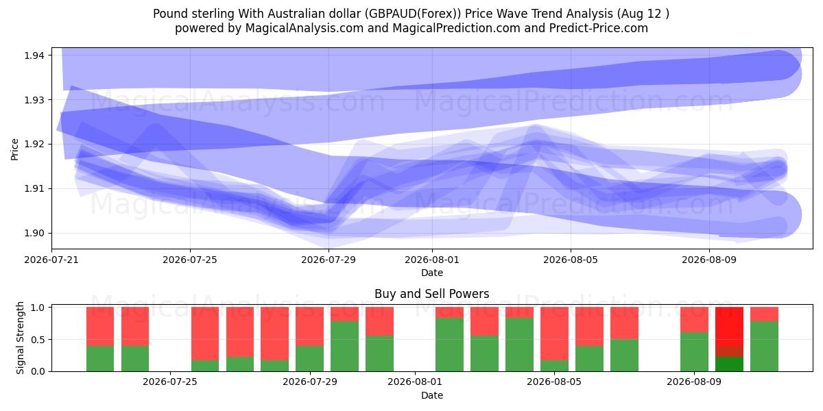  Pound sterling With Australian dollar (GBPAUD(Forex)) Support and Resistance area (11 Aug) 