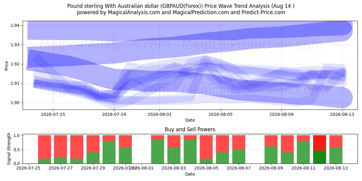  Libra esterlina com dólar australiano (GBPAUD(Forex)) Support and Resistance area (13 Aug) 